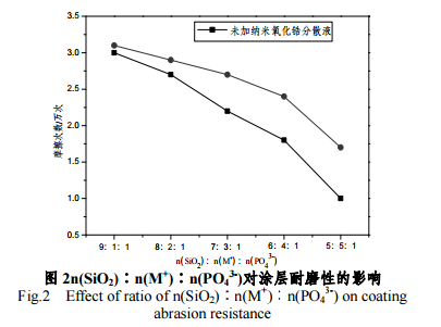 涂層的耐磨性測(cè)試結(jié)果圖